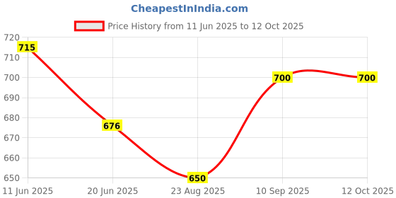 myntra.com GLOBALLY INDIAN Ripple Curve Aqua Vase globally indian Price History Graph from 11 Jun 2025 to 12 Oct 2025