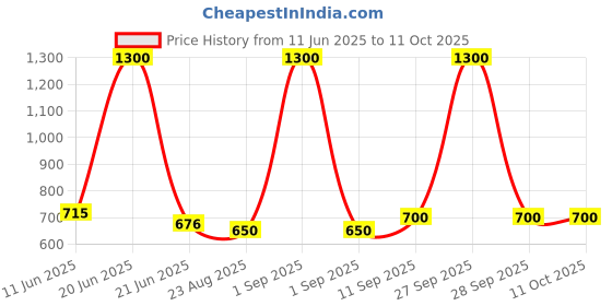 myntra.com GLOBALLY INDIAN Ripple Curve Black Vase globally indian Price History Graph from 11 Jun 2025 to 11 Oct 2025