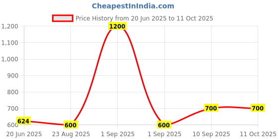 myntra.com GLOBALLY INDIAN Ripple Curve White Vase globally indian Price History Graph from 20 Jun 2025 to 11 Oct 2025