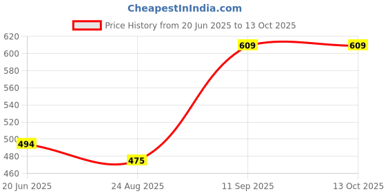 myntra.com GLOBALLY INDIAN Sculpted Pleated Studio Vase globally indian Price History Graph from 20 Jun 2025 to 13 Oct 2025