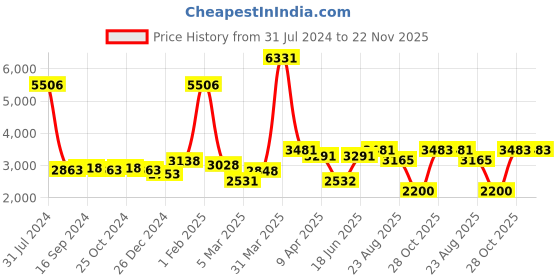myntra.com GLOBALLY INDIAN Set Of 2 Beige Acacia Wood Ottomans globally indian Price History Graph from 31 Jul 2024 to 22 Nov 2025