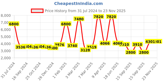 myntra.com GLOBALLY INDIAN Set of 2 Blue Printed Wooden & Velvet Round Puff Ottomans globally indian Price History Graph from 31 Jul 2024 to 23 Nov 2025