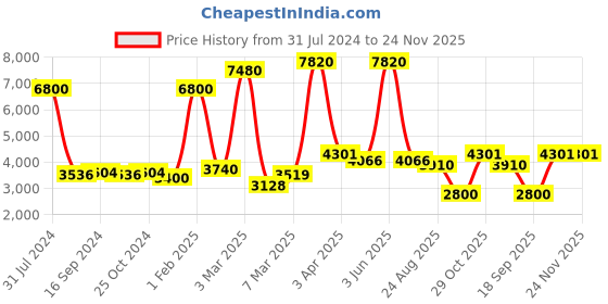 myntra.com GLOBALLY INDIAN Set of 2 Brown & Blue Printed Wooden & Velvet Round Puff Ottomans globally indian Price History Graph from 31 Jul 2024 to 23 Nov 2025