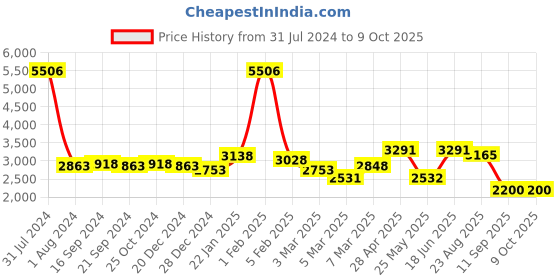myntra.com GLOBALLY INDIAN Set of 2 Cream & Brown Printed Acacia Wood Low-Heighted Ottomans globally indian Price History Graph from 31 Jul 2024 to 9 Oct 2025