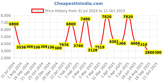 myntra.com GLOBALLY INDIAN Set of 2 Cream-Coloured Printed Wooden & Velvet Round Puff Ottomans globally indian Price History Graph from 31 Jul 2024 to 10 Oct 2025