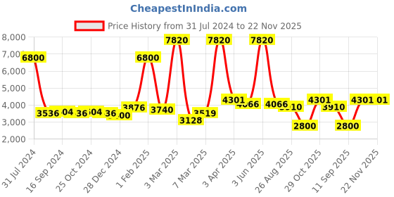 myntra.com GLOBALLY INDIAN Set Of 2 Geometric Printed Velvet & Wooden Ottomans globally indian Price History Graph from 31 Jul 2024 to 22 Nov 2025