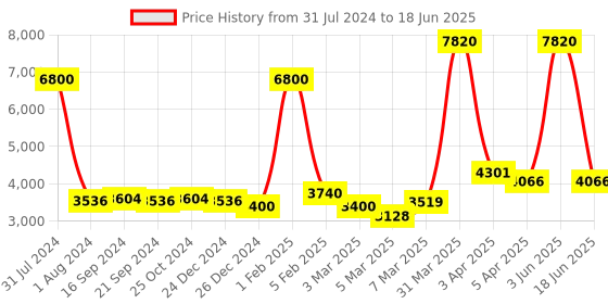 myntra.com GLOBALLY INDIAN Set of 2 Grey Printed Round Puff Ottomans globally indian Price History Graph from 31 Jul 2024 to 18 Jun 2025