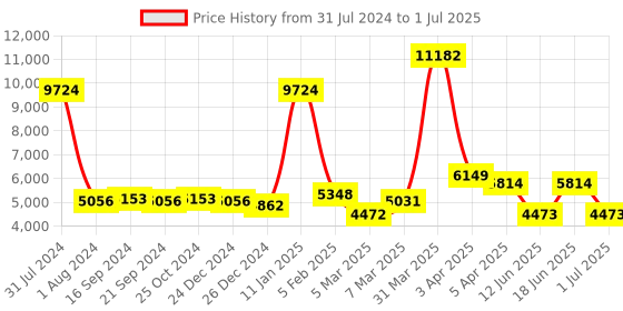 myntra.com Globally Indian Set of 2 Multi-Coloured Mango Wood Ottomans globally indian Price History Graph from 31 Jul 2024 to 1 Jul 2025
