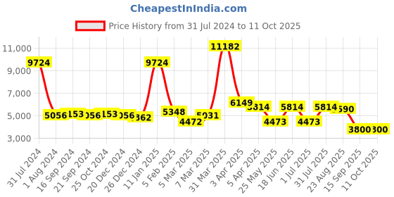 myntra.com GLOBALLY INDIAN Set Of 2 Navy Blue Printed Square Mango Wood Ottoman globally indian Price History Graph from 31 Jul 2024 to 10 Oct 2025
