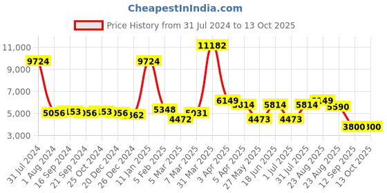 myntra.com GLOBALLY INDIAN Set of 2 Off White & Brown Printed Mango Wood Ottomans globally indian Price History Graph from 31 Jul 2024 to 12 Oct 2025