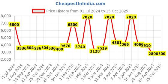 myntra.com GLOBALLY INDIAN Set of 2 Peach-Colored Printed Wooden & Velvet Round Puff Ottomans globally indian Price History Graph from 31 Jul 2024 to 14 Oct 2025