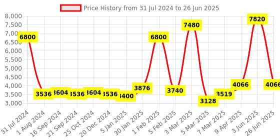 myntra.com GLOBALLY INDIAN Set Of 2 Printed Round Puff Ottomans globally indian Price History Graph from 31 Jul 2024 to 26 Jun 2025
