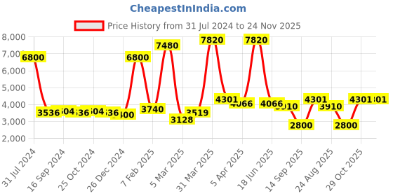 myntra.com GLOBALLY INDIAN Set Of 2 Printed Velvet & Wooden Ottomans globally indian Price History Graph from 31 Jul 2024 to 24 Nov 2025