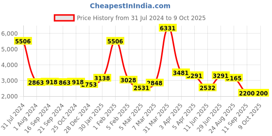 myntra.com GLOBALLY INDIAN Set Of 2 Red Low-Heighted Acacia Wood Ottoman globally indian Price History Graph from 31 Jul 2024 to 9 Oct 2025