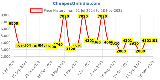 myntra.com GLOBALLY INDIAN Set of 2 Sheesham Wood & Velvet Ottomans globally indian Price History Graph from 31 Jul 2024 to 28 Nov 2025