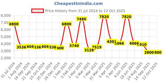 myntra.com GLOBALLY INDIAN Set of 2 White Printed Wooden & Velvet Round Puff Ottomans globally indian Price History Graph from 31 Jul 2024 to 12 Oct 2025