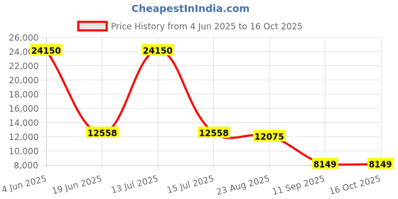 myntra.com GLOBALLY INDIAN Teal-Green And Brown Printed Modern Accent Chair globally indian Price History Graph from 4 Jun 2025 to 16 Oct 2025