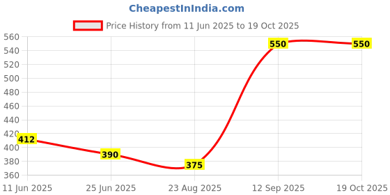 myntra.com GLOBALLY INDIAN Tri Geometry Cream-Coloured Ceramic Jar Vase globally indian Price History Graph from 11 Jun 2025 to 18 Oct 2025