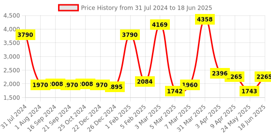 myntra.com GLOBALLY INDIAN White & Blue Printed Round Puff Ottoman globally indian Price History Graph from 31 Jul 2024 to 18 Jun 2025
