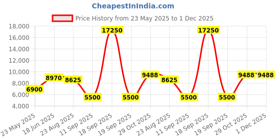 myntra.com GLOBALLY INDIAN White & Brown Printed Wooden Carved Accent-Style Lounge Chair globally indian Price History Graph from 23 May 2025 to 30 Nov 2025
