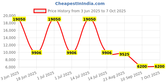 myntra.com GLOBALLY INDIAN White & Brown Wooden Round BedsideTable With Drawer globally indian Price History Graph from 3 Jun 2025 to 7 Oct 2025