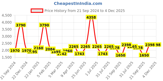 myntra.com GLOBALLY INDIAN White & Green Printed Knitted Round Puff Ottoman globally indian Price History Graph from 21 Sep 2024 to 4 Dec 2025