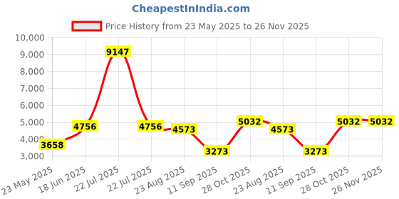 myntra.com GLOBALLY INDIAN White & Green Sheesham Wooden Cushioned Rectangle Bench globally indian Price History Graph from 23 May 2025 to 26 Nov 2025