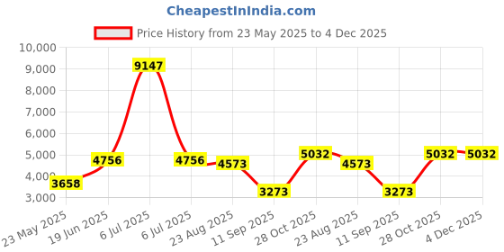 myntra.com GLOBALLY INDIAN White & Green Wooden Cushioned Rectangle Bench globally indian Price History Graph from 23 May 2025 to 3 Dec 2025