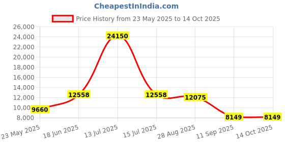 myntra.com GLOBALLY INDIAN White & Pink Printed Accent-StyleArm Chair globally indian Price History Graph from 23 May 2025 to 14 Oct 2025