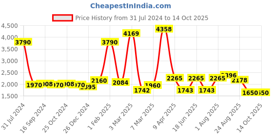 myntra.com GLOBALLY INDIAN White Printed Wooden & Velvet Rectangular Puff Ottoman globally indian Price History Graph from 31 Jul 2024 to 13 Oct 2025