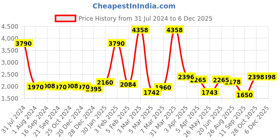 myntra.com GLOBALLY INDIAN White Printed Wooden & Velvet Round Puff Ottoman globally indian Price History Graph from 31 Jul 2024 to 5 Dec 2025