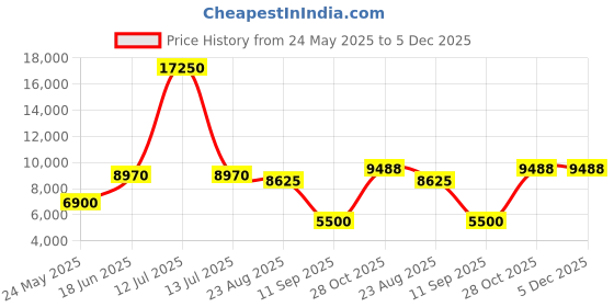 myntra.com GLOBALLY INDIAN Yellow & Brown Accent-Style Wooden Lounge Chair globally indian Price History Graph from 24 May 2025 to 5 Dec 2025