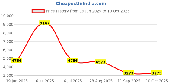 myntra.com GLOBALLY INDIAN Yellow & Brown Printed 2-Seater Rectangle Dining Bench globally indian Price History Graph from 19 Jun 2025 to 10 Oct 2025