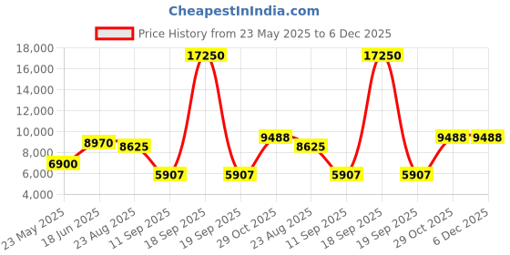 myntra.com GLOBALLY INDIAN Yellow & Brown Printed Vintage-Style Wooden Lounge Chair globally indian Price History Graph from 23 May 2025 to 5 Dec 2025
