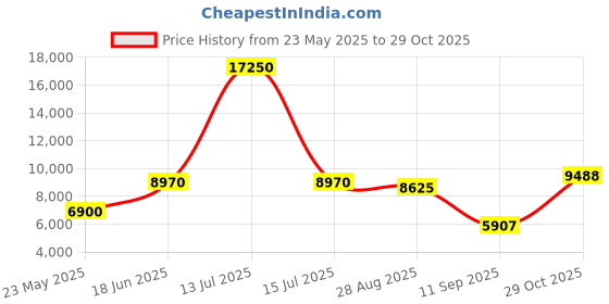 myntra.com GLOBALLY INDIAN Yellow And Brown Printed Vintage-Style Wooden Lounge Chair globally indian Price History Graph from 23 May 2025 to 29 Oct 2025