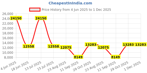 myntra.com GLOBALLY INDIAN Yellow & Green Printed Wooden Lounge Chair globally indian Price History Graph from 4 Jun 2025 to 30 Nov 2025