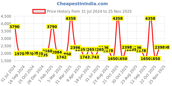 myntra.com GLOBALLY INDIAN Yellow & Red Printed Wooden Ottoman globally indian Price History Graph from 31 Jul 2024 to 25 Nov 2025