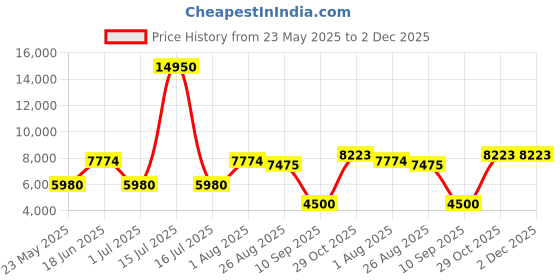 myntra.com GLOBALLY INDIAN Yellow And Red Vintage Style Short Heighted Accent Chair globally indian Price History Graph from 23 May 2025 to 2 Dec 2025