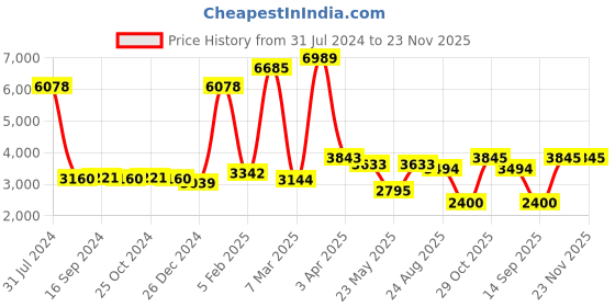 myntra.com GLOBALLY INDIAN Yellow Colourblocked Cylindrical Ottomans globally indian Price History Graph from 31 Jul 2024 to 22 Nov 2025