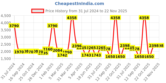 myntra.com GLOBALLY INDIAN Yellow Floral Rectangular Puff Acacia Wood Ottomans globally indian Price History Graph from 31 Jul 2024 to 22 Nov 2025