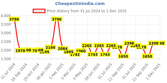 myntra.com GLOBALLY INDIAN Yellow Round Puff Wooden Ottoman globally indian Price History Graph from 31 Jul 2024 to 30 Nov 2025