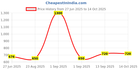 myntra.com GLOBALLY INDIAN Zen Loops Vase globally indian Price History Graph from 27 Jun 2025 to 13 Oct 2025