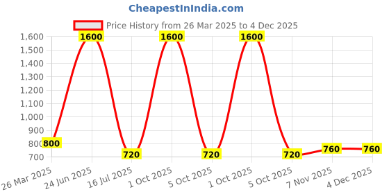 myntra.com GLOBALRANG Abstract Printed Band Collar Pure Cotton Straight Kurta globalrang Price History Graph from 26 Mar 2025 to 4 Dec 2025