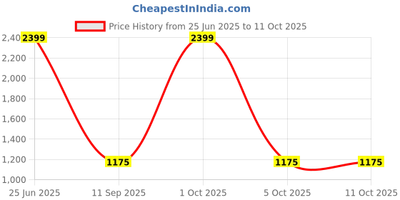 myntra.com GLOBALRANG Abstract Printed Band Collar Pure Cotton Straight Kurta With Pyjamas globalrang Price History Graph from 25 Jun 2025 to 11 Oct 2025