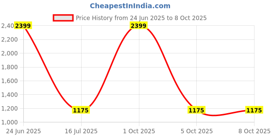 myntra.com GLOBALRANG Abstract Printed Band Collar Straight Pure Cotton Kurta With Pyjamas globalrang Price History Graph from 24 Jun 2025 to 8 Oct 2025
