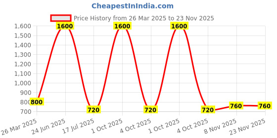 myntra.com GLOBALRANG Abstract Printed Mandarin Collar Cotton Straight Kurta globalrang Price History Graph from 26 Mar 2025 to 22 Nov 2025