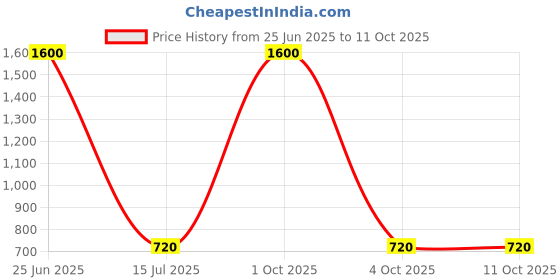 myntra.com GLOBALRANG Abstract Printed Mandarin Collar Cotton Straight Kurta globalrang Price History Graph from 25 Jun 2025 to 11 Oct 2025