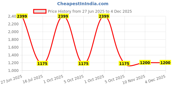 myntra.com GLOBALRANG Chevron Printed Band Collar Pure Cotton Straight Kurta With Trousers globalrang Price History Graph from 27 Jun 2025 to 4 Dec 2025