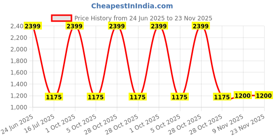 myntra.com GLOBALRANG Chevron Printed Band Collar Pure Cotton Straight Kurta With Trousers globalrang Price History Graph from 24 Jun 2025 to 23 Nov 2025