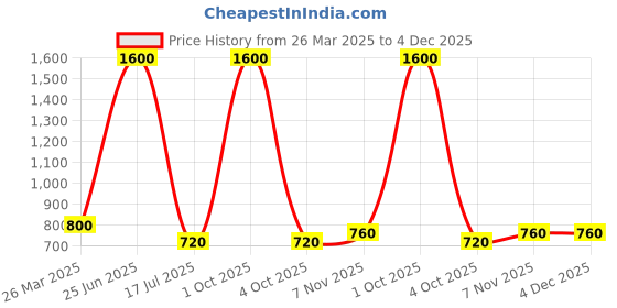 myntra.com GLOBALRANG Ethnic Motifs Printed Band Collar Pure Cotton Straight Kurta globalrang Price History Graph from 26 Mar 2025 to 4 Dec 2025
